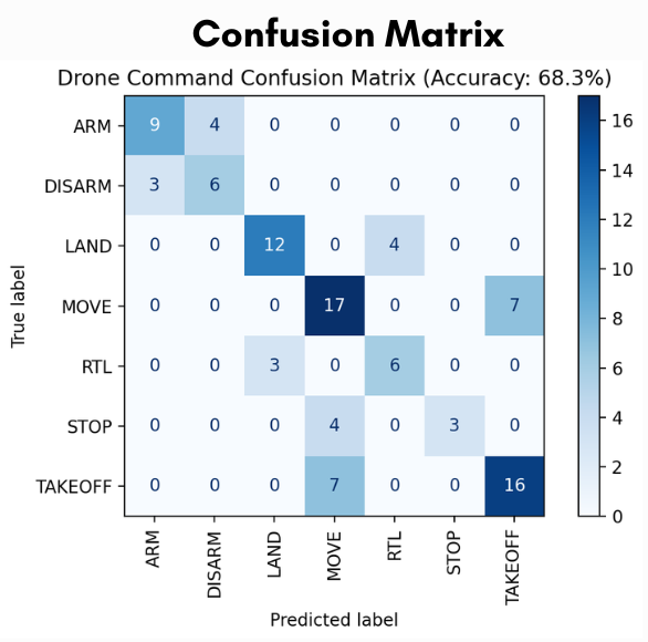 Confusion Matrix