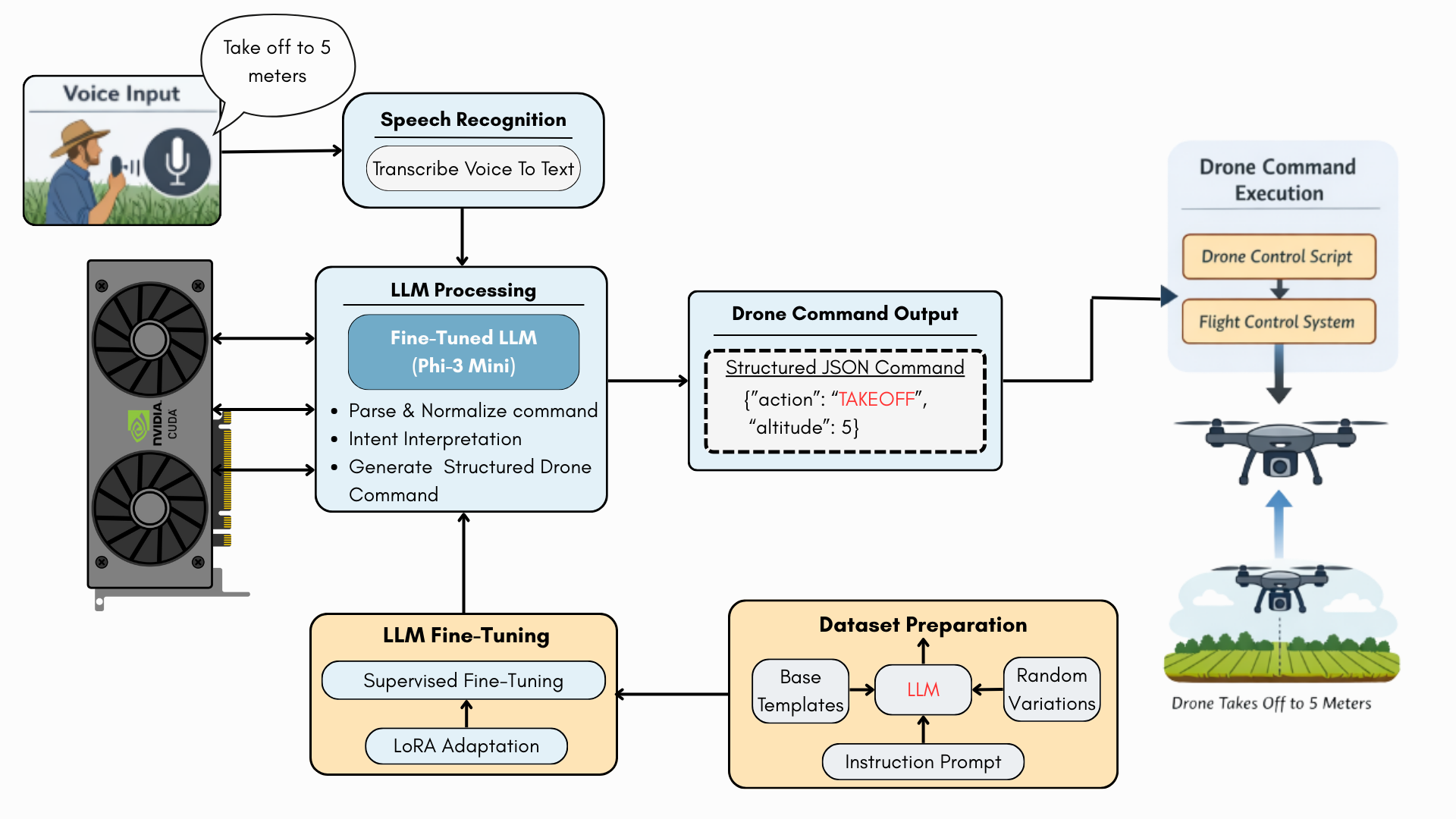 LLM-Based Drone Control Pipeline