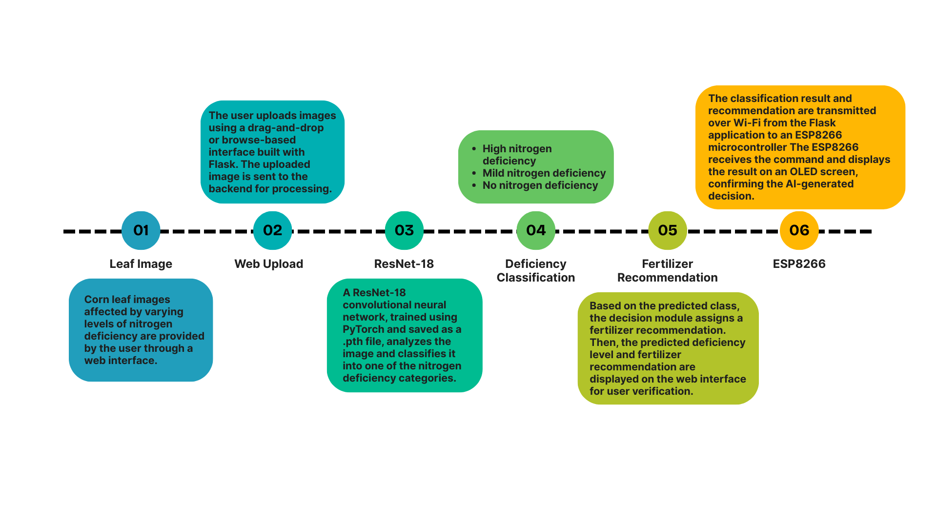 System Workflow